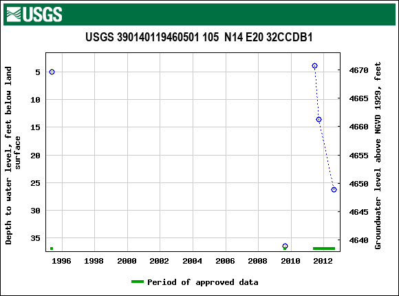 Graph of groundwater level data at USGS 390140119460501 105  N14 E20 32CCDB1