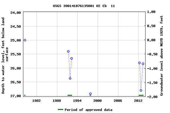 Graph of groundwater level data at USGS 390141076135801 KE Eb  11