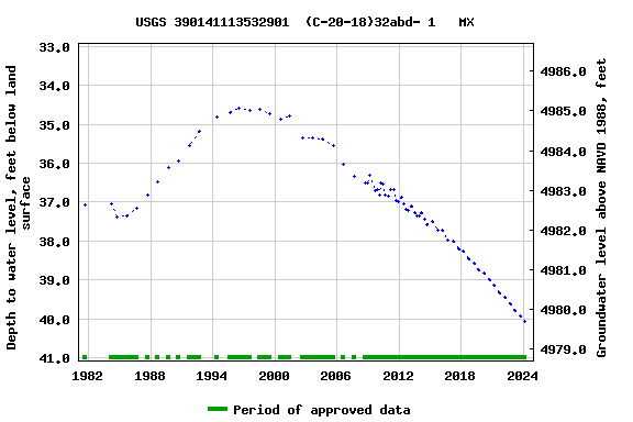 Graph of groundwater level data at USGS 390141113532901  (C-20-18)32abd- 1   MX