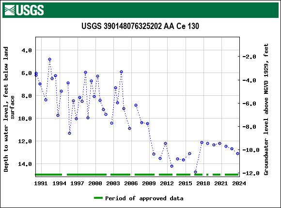 Graph of groundwater level data at USGS 390148076325202 AA Ce 130