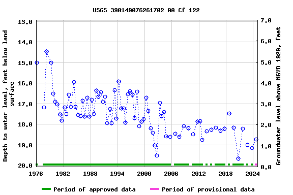 Graph of groundwater level data at USGS 390149076261702 AA Cf 122