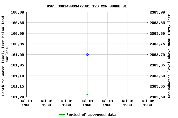 Graph of groundwater level data at USGS 390149099472801 12S 22W 08BAB 01