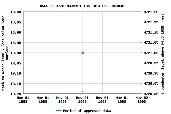 Graph of groundwater level data at USGS 390150119435401 105  N14 E20 34CBCD1