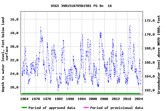 Graph of groundwater level data at USGS 390151076561501 PG Bc  16