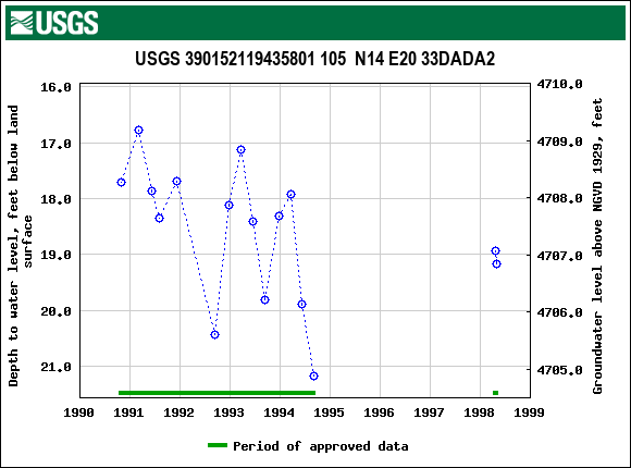 Graph of groundwater level data at USGS 390152119435801 105  N14 E20 33DADA2