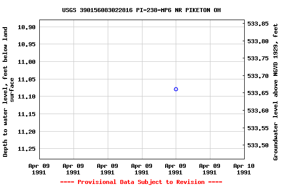 Graph of groundwater level data at USGS 390156083022816 PI-238-MP6 NR PIKETON OH