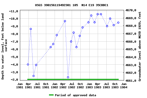 Graph of groundwater level data at USGS 390156119492301 105  N14 E19 35CBBC1