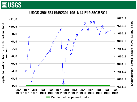 Graph of groundwater level data at USGS 390156119492301 105  N14 E19 35CBBC1