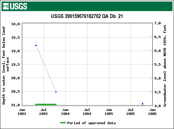 Graph of groundwater level data at USGS 390159076182702 QA Db  21