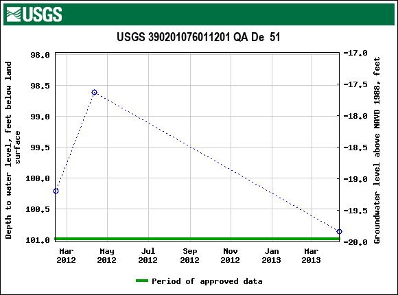 Graph of groundwater level data at USGS 390201076011201 QA De  51