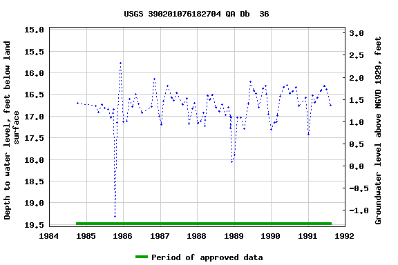 Graph of groundwater level data at USGS 390201076182704 QA Db  36