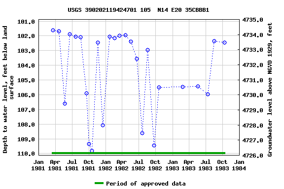 Graph of groundwater level data at USGS 390202119424701 105  N14 E20 35CBBB1