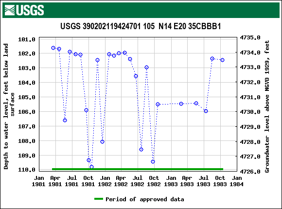 Graph of groundwater level data at USGS 390202119424701 105  N14 E20 35CBBB1