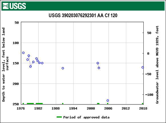 Graph of groundwater level data at USGS 390203076292301 AA Cf 120