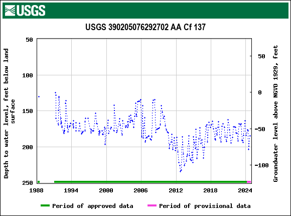 Graph of groundwater level data at USGS 390205076292702 AA Cf 137