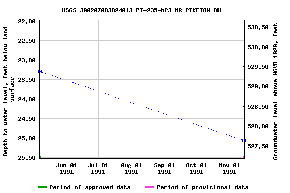 Graph of groundwater level data at USGS 390207083024013 PI-235-MP3 NR PIKETON OH