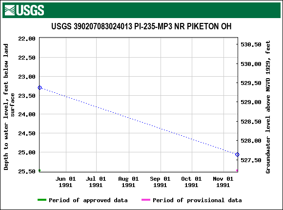 Graph of groundwater level data at USGS 390207083024013 PI-235-MP3 NR PIKETON OH