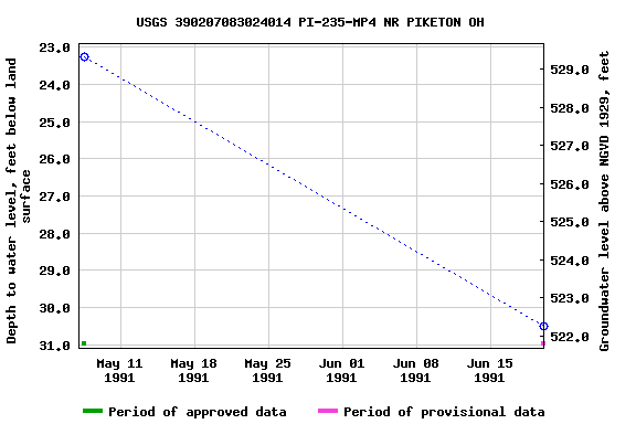 Graph of groundwater level data at USGS 390207083024014 PI-235-MP4 NR PIKETON OH