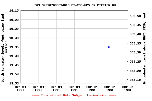 Graph of groundwater level data at USGS 390207083024015 PI-235-MP5 NR PIKETON OH