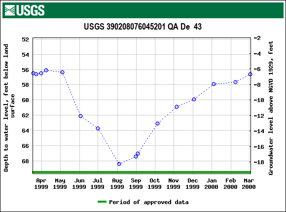 Graph of groundwater level data at USGS 390208076045201 QA De  43