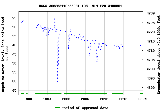 Graph of groundwater level data at USGS 390208119433201 105  N14 E20 34BDBD1