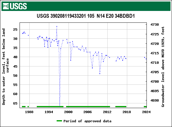 Graph of groundwater level data at USGS 390208119433201 105  N14 E20 34BDBD1