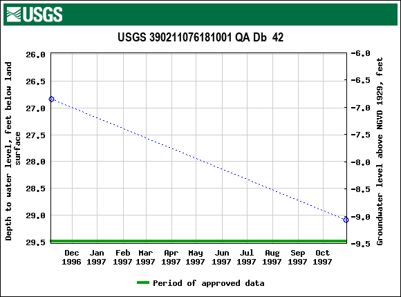 Graph of groundwater level data at USGS 390211076181001 QA Db  42