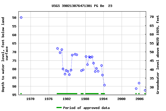 Graph of groundwater level data at USGS 390213076471301 PG Be  23