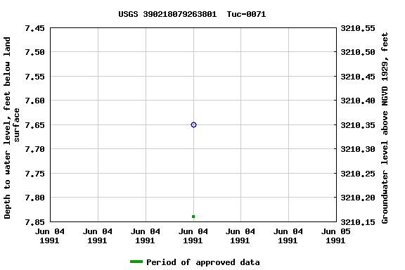 Graph of groundwater level data at USGS 390218079263801  Tuc-0071