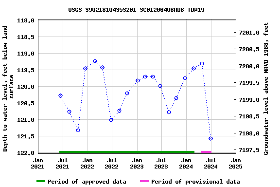Graph of groundwater level data at USGS 390218104353201 SC01206406ADB TDW19