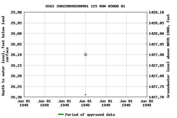 Graph of groundwater level data at USGS 390220098200901 12S 09W 05ADD 01