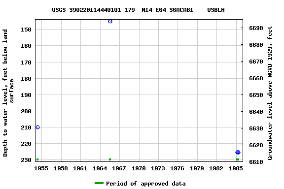 Graph of groundwater level data at USGS 390220114440101 179  N14 E64 36ACAB1    USBLM