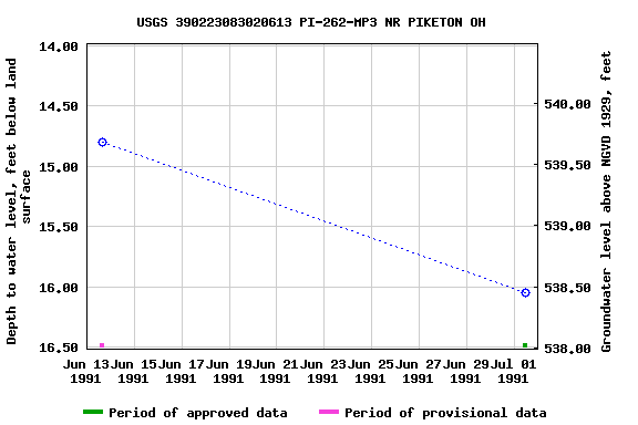 Graph of groundwater level data at USGS 390223083020613 PI-262-MP3 NR PIKETON OH