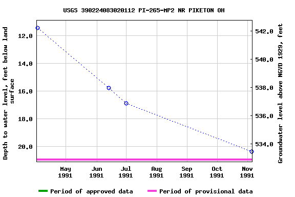 Graph of groundwater level data at USGS 390224083020112 PI-265-MP2 NR PIKETON OH