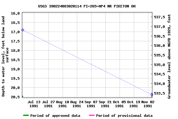 Graph of groundwater level data at USGS 390224083020114 PI-265-MP4 NR PIKETON OH