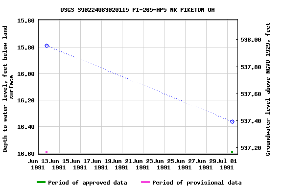 Graph of groundwater level data at USGS 390224083020115 PI-265-MP5 NR PIKETON OH