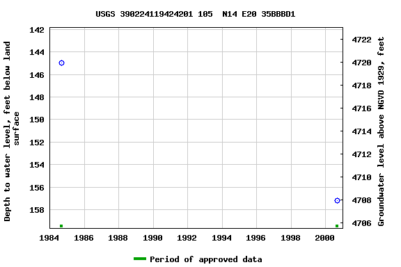 Graph of groundwater level data at USGS 390224119424201 105  N14 E20 35BBBD1