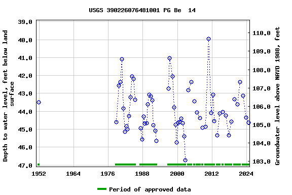 Graph of groundwater level data at USGS 390226076481001 PG Be  14