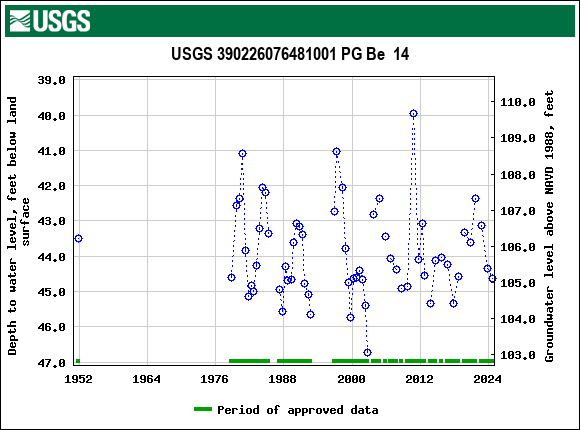 Graph of groundwater level data at USGS 390226076481001 PG Be  14