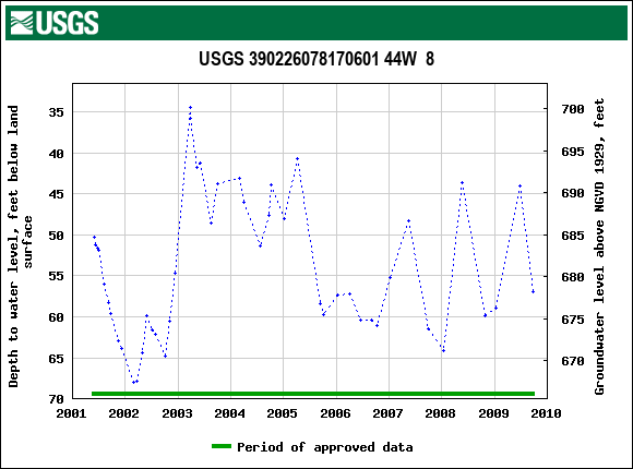 Graph of groundwater level data at USGS 390226078170601 44W  8