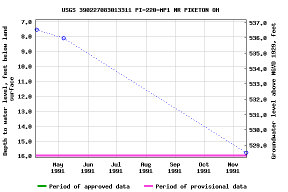 Graph of groundwater level data at USGS 390227083013311 PI-220-MP1 NR PIKETON OH