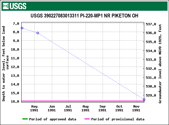 Graph of groundwater level data at USGS 390227083013311 PI-220-MP1 NR PIKETON OH