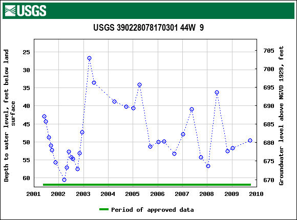 Graph of groundwater level data at USGS 390228078170301 44W  9