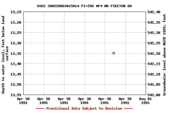 Graph of groundwater level data at USGS 390229083015814 PI-256 MP4 NR PIKETON OH