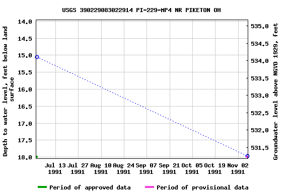 Graph of groundwater level data at USGS 390229083022914 PI-229-MP4 NR PIKETON OH