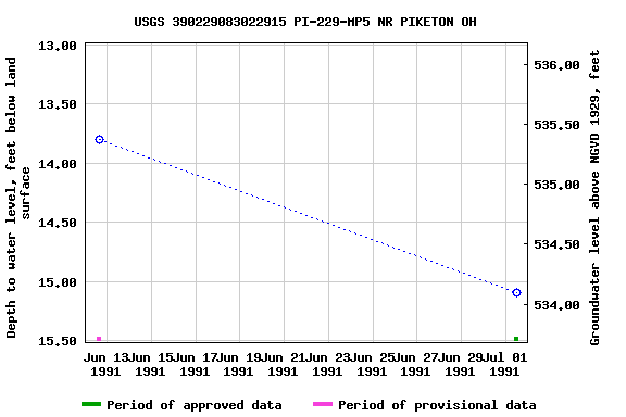 Graph of groundwater level data at USGS 390229083022915 PI-229-MP5 NR PIKETON OH