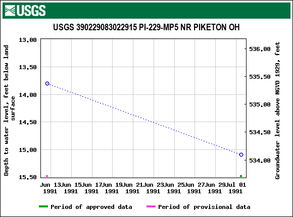 Graph of groundwater level data at USGS 390229083022915 PI-229-MP5 NR PIKETON OH