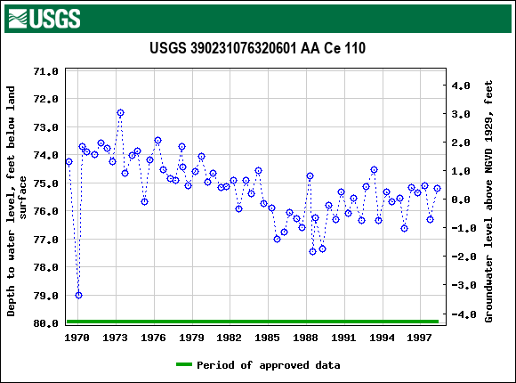Graph of groundwater level data at USGS 390231076320601 AA Ce 110