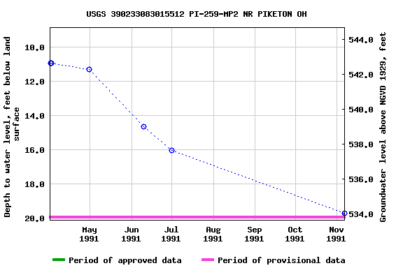 Graph of groundwater level data at USGS 390233083015512 PI-259-MP2 NR PIKETON OH