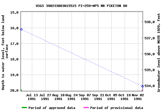 Graph of groundwater level data at USGS 390233083015515 PI-259-MP5 NR PIKETON OH